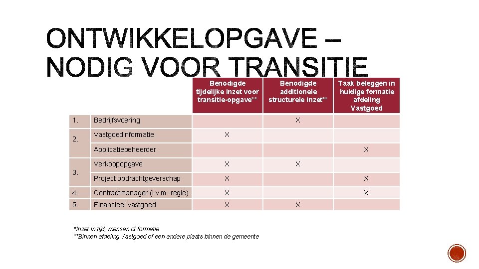 Benodigde tijdelijke inzet voor transitie-opgave** 1. 2. Bedrijfsvoering Vastgoedinformatie Benodigde additionele structurele inzet** Taak