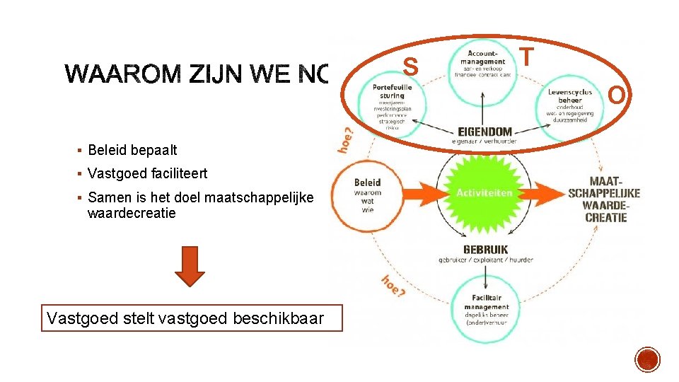 S T O § Beleid bepaalt § Vastgoed faciliteert § Samen is het doel