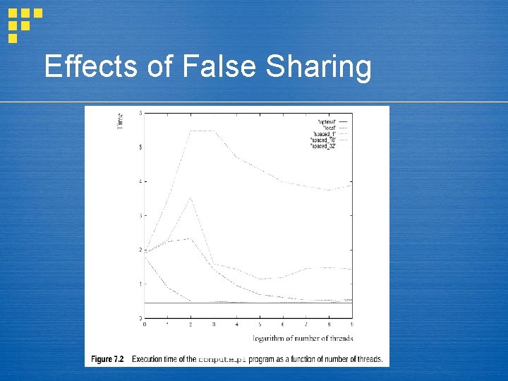 Effects of False Sharing 