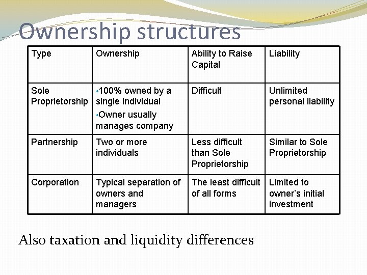 Ownership structures Type Ownership Ability to Raise Capital Liability Sole • 100% owned by