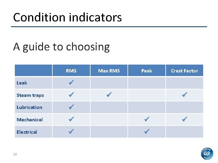 Condition indicators A guide to choosing RMS Max RMS Peak Leak Steam traps Lubrication