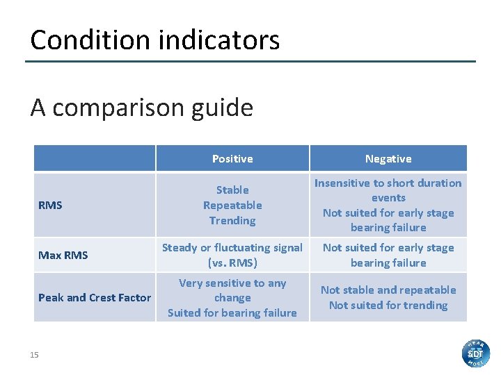 Condition indicators A comparison guide RMS Max RMS Peak and Crest Factor 15 Positive