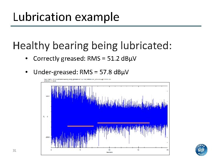 Lubrication example Healthy bearing being lubricated: • Correctly greased: RMS = 51. 2 d.