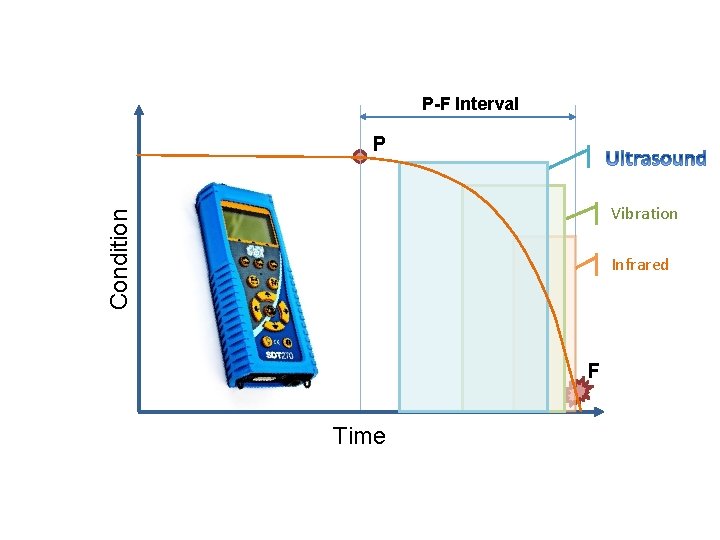 P-F Interval P Condition Vibration Infrared F Time 
