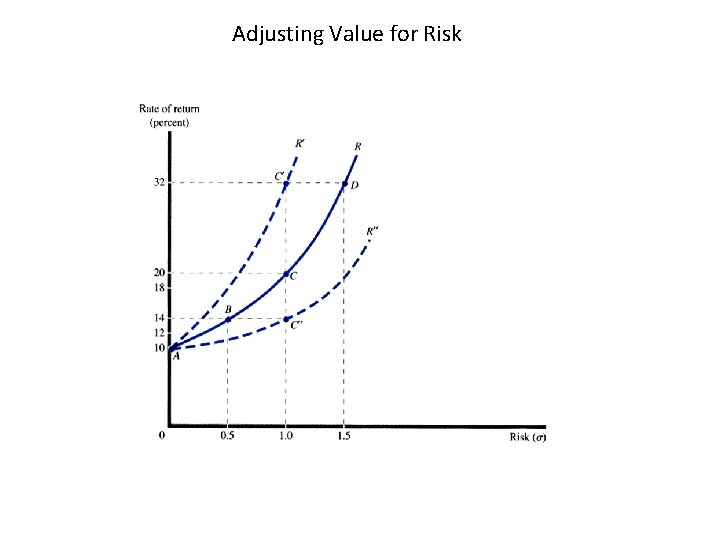 Adjusting Value for Risk 