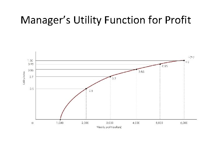 Manager’s Utility Function for Profit 