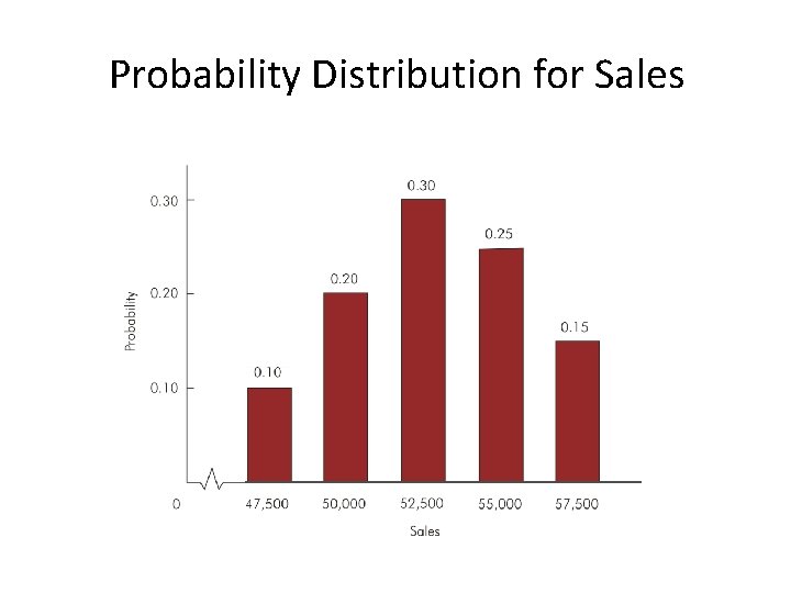 Probability Distribution for Sales 