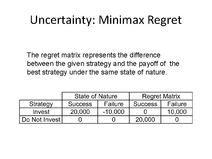 Uncertainty: Minimax Regret The regret matrix represents the difference between the given strategy and