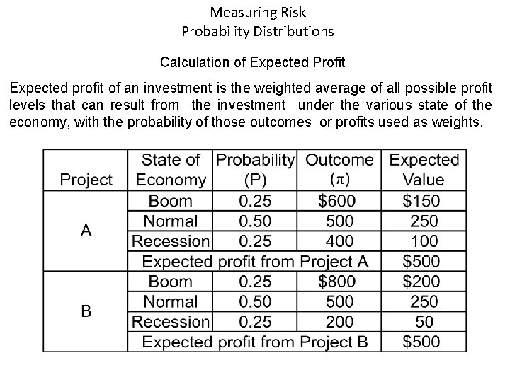 Measuring Risk Probability Distributions Calculation of Expected Profit Expected profit of an investment is