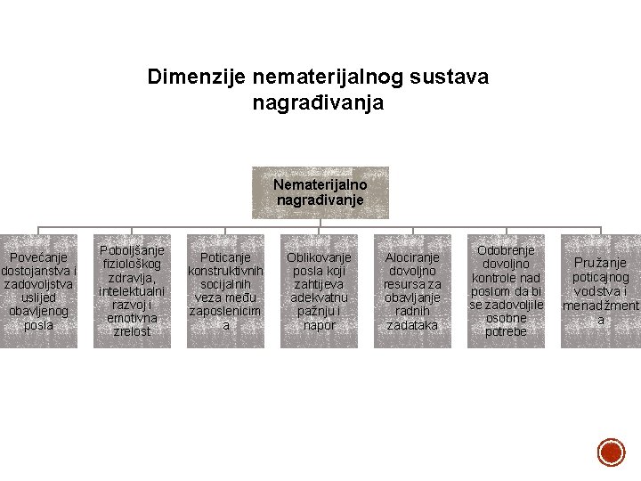 Dimenzije nematerijalnog sustava nagrađivanja Nematerijalno nagrađivanje Povećanje dostojanstva i zadovoljstva uslijed obavljenog posla Poboljšanje