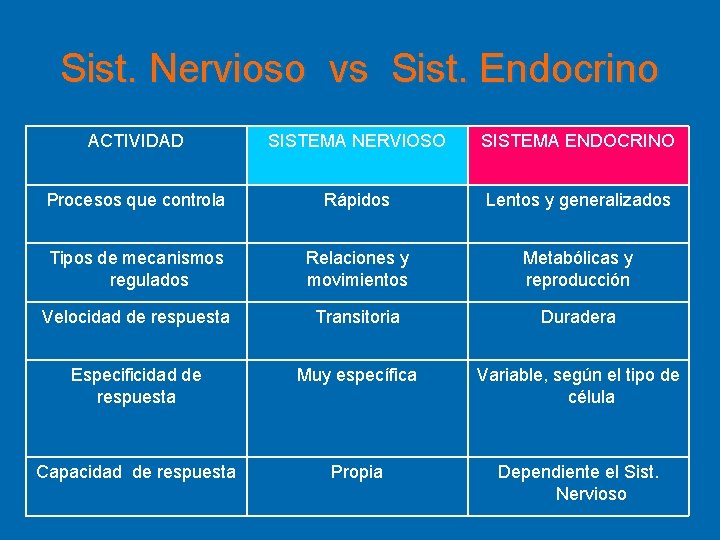 Sist. Nervioso vs Sist. Endocrino ACTIVIDAD SISTEMA NERVIOSO SISTEMA ENDOCRINO Procesos que controla Rápidos