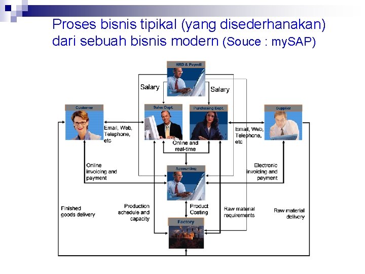 Proses bisnis tipikal (yang disederhanakan) dari sebuah bisnis modern (Souce : my. SAP) 