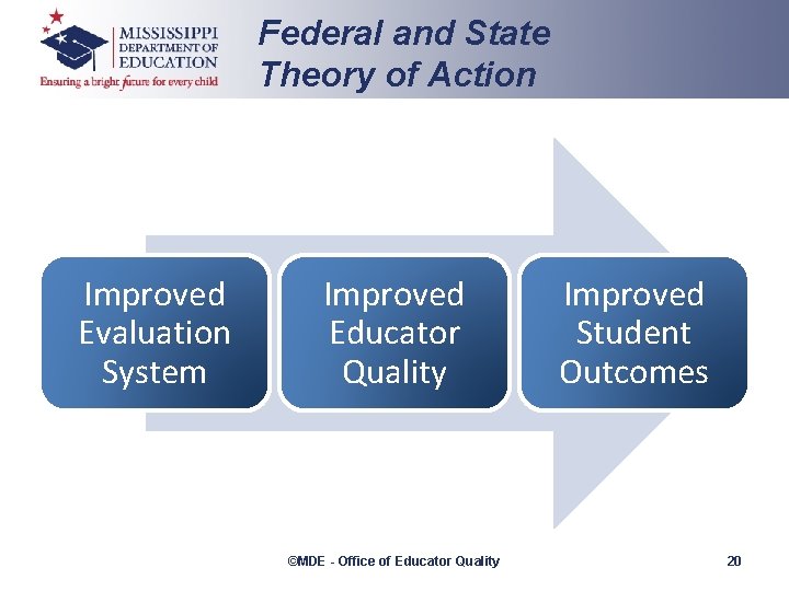 Federal and State Theory of Action Improved Evaluation System Improved Educator Quality ©MDE -