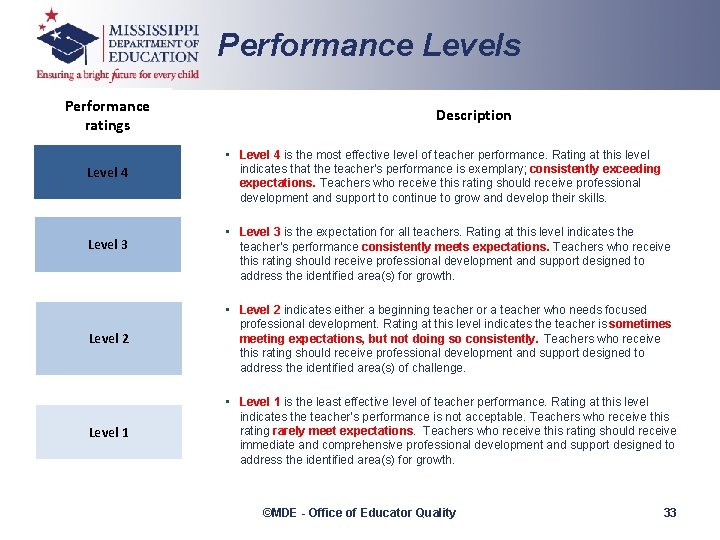 Performance Levels Performance ratings Level 4 Level 3 Description • Level 4 is the