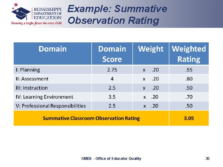 Example: Summative Observation Rating ©MDE - Office of Educator Quality 35 