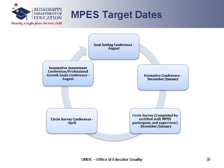 MPES Target Dates ©MDE – Office of Educator Quality 37 
