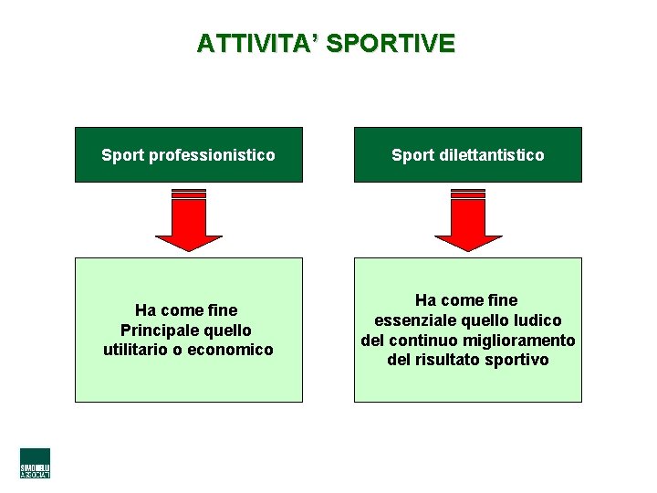 ATTIVITA’ SPORTIVE Sport professionistico Sport dilettantistico Ha come fine Principale quello utilitario o economico