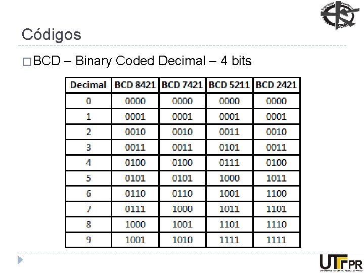 Códigos � BCD – Binary Coded Decimal – 4 bits 