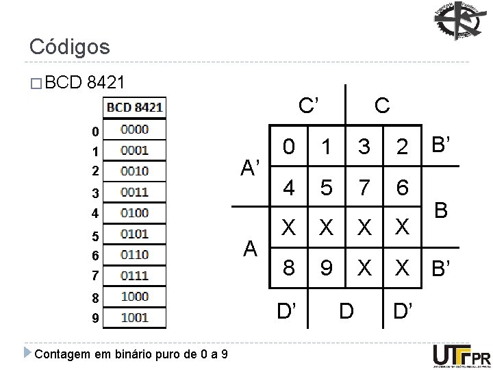 Códigos � BCD 8421 C’ 0 C B’ 0 1 3 2 4 5