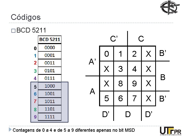 Códigos � BCD 5211 C’ 0 C 0 1 2 X B’ X 3