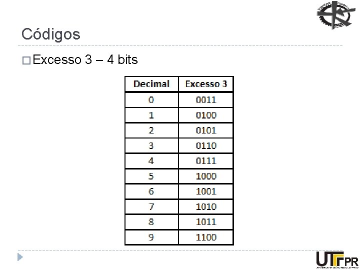 Códigos � Excesso 3 – 4 bits 