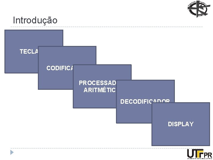 Introdução TECLADO CODIFICADOR PROCESSADOR ARITMÉTICO DECODIFICADOR DISPLAY 