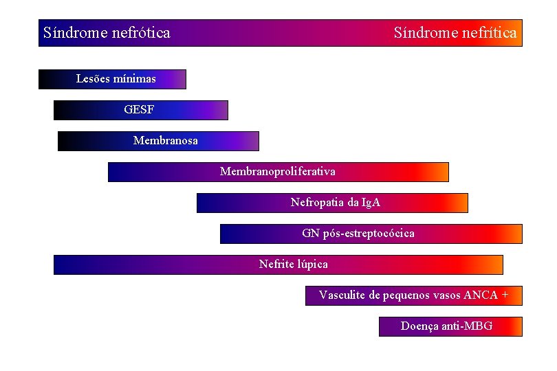 Síndrome nefrótica Síndrome nefrítica Lesões mínimas GESF Membranosa Membranoproliferativa Nefropatia da Ig. A GN