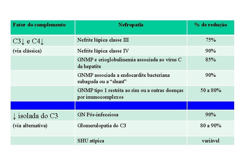Nefropatias associadas à hipocomplementemia Fator do complemento Nefropatia % de redução C 3↓ e