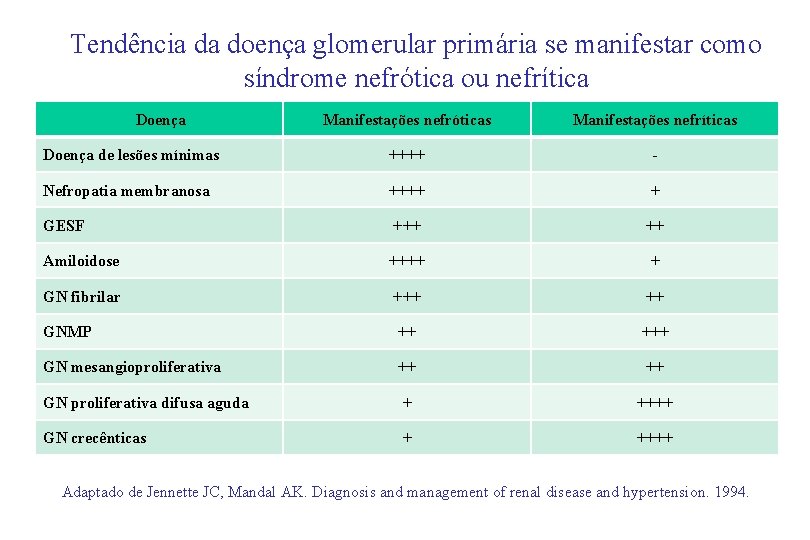 Tendência da doença glomerular primária se manifestar como síndrome nefrótica ou nefrítica Doença Manifestações