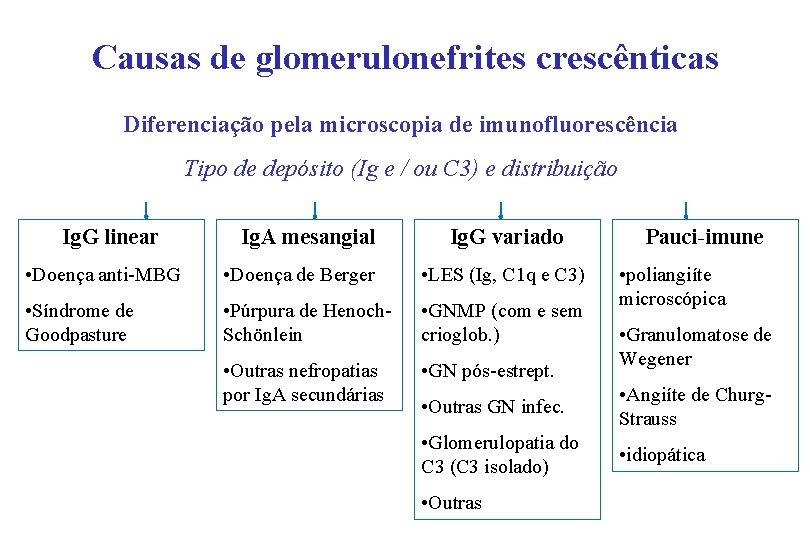 Causas de glomerulonefrites crescênticas Diferenciação pela microscopia de imunofluorescência Tipo de depósito (Ig e
