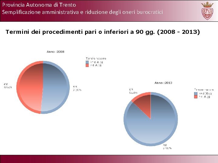 Provincia Autonoma di Trento Semplificazione amministrativa e riduzione degli oneri burocratici Termini dei procedimenti