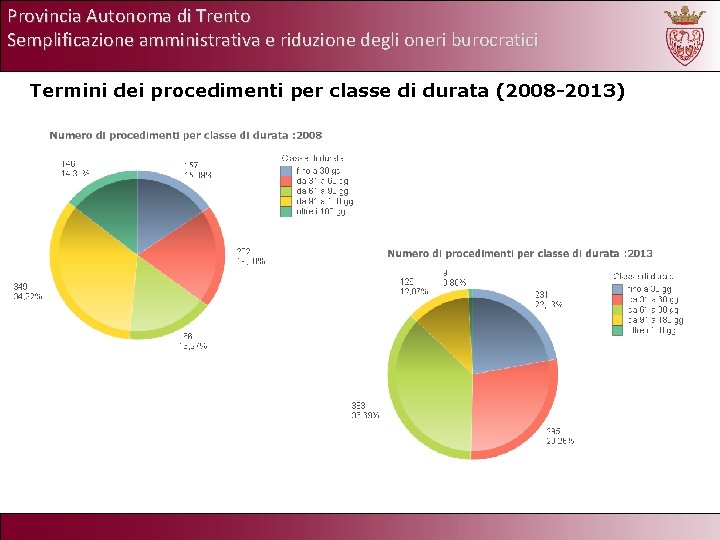 Provincia Autonoma di Trento Semplificazione amministrativa e riduzione degli oneri burocratici Termini dei procedimenti