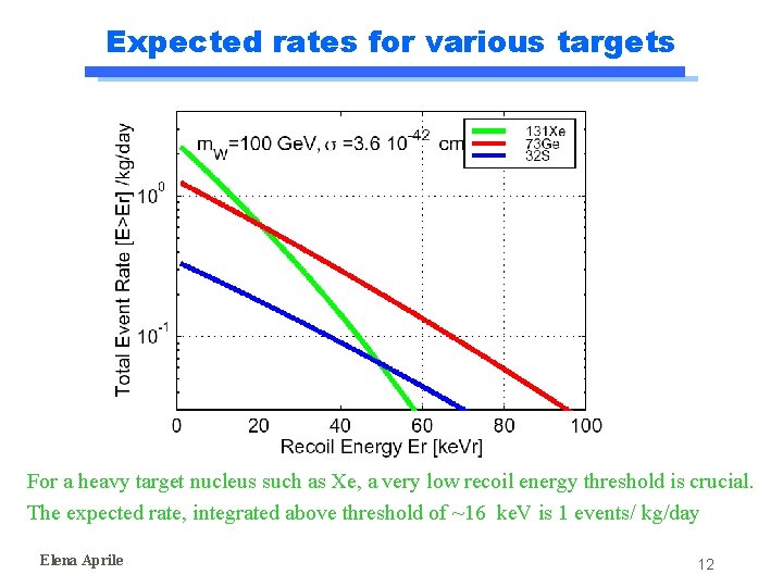 Expected rates for various targets For a heavy target nucleus such as Xe, a Expected rates for various targets For a heavy target nucleus such as Xe, a