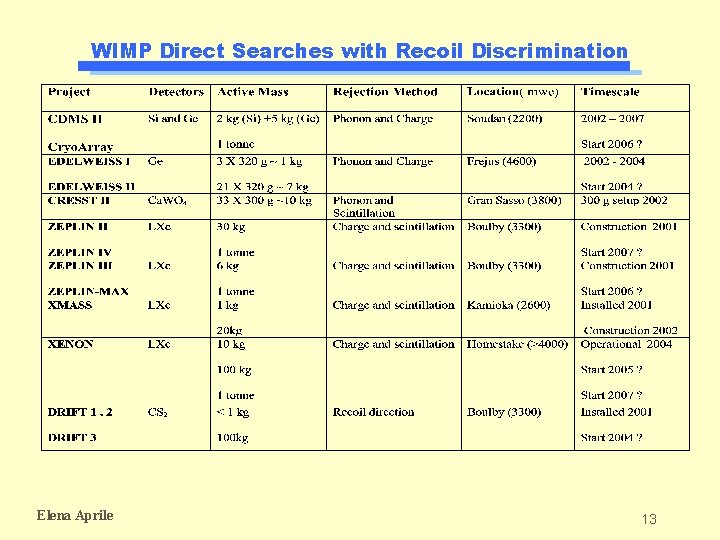 WIMP Direct Searches with Recoil Discrimination Elena Aprile 13 WIMP Direct Searches with Recoil Discrimination Elena Aprile 13