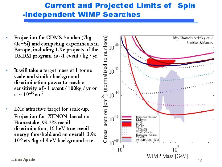 Current and Projected Limits of Spin -Independent WIMP Searches • Projection for CDMS Soudan Current and Projected Limits of Spin -Independent WIMP Searches • Projection for CDMS Soudan