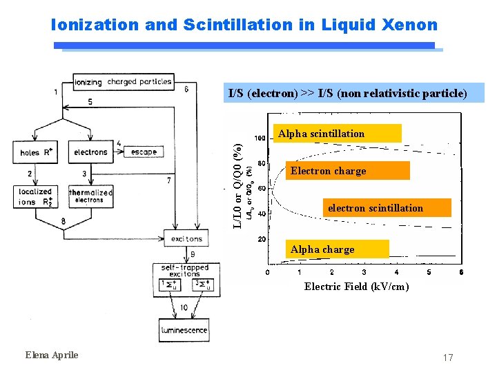 Ionization and Scintillation in Liquid Xenon I/S (electron) >> I/S (non relativistic particle) L/L Ionization and Scintillation in Liquid Xenon I/S (electron) >> I/S (non relativistic particle) L/L