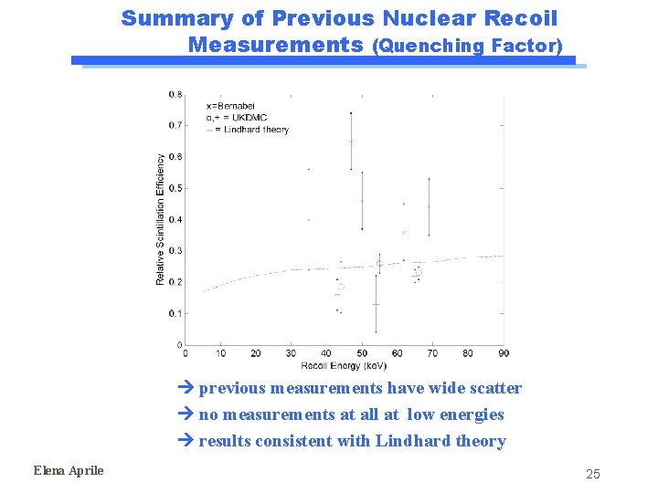 Summary of Previous Nuclear Recoil Measurements (Quenching Factor) previous measurements have wide scatter no Summary of Previous Nuclear Recoil Measurements (Quenching Factor) previous measurements have wide scatter no