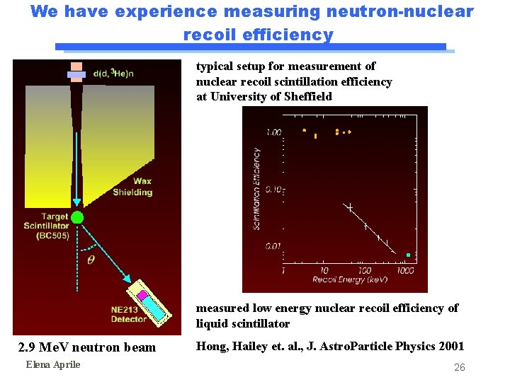 We have experience measuring neutron-nuclear recoil efficiency typical setup for measurement of nuclear recoil We have experience measuring neutron-nuclear recoil efficiency typical setup for measurement of nuclear recoil