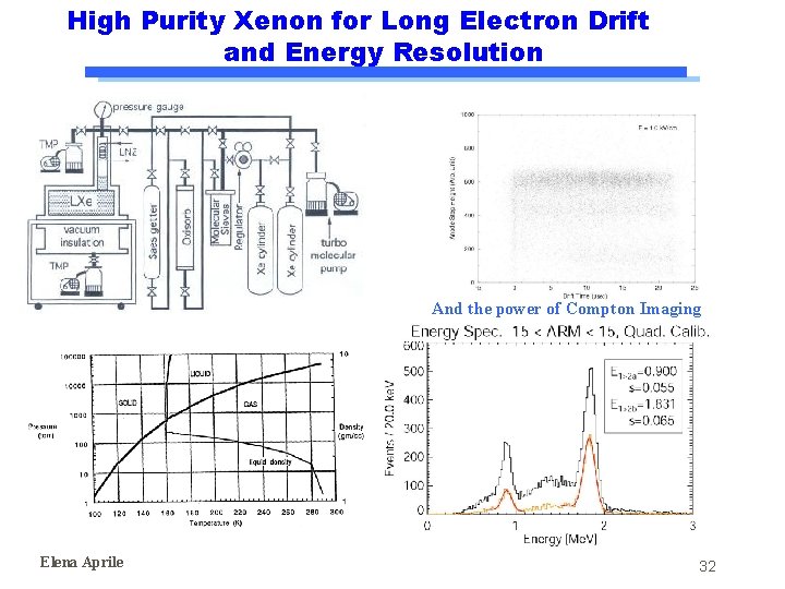 High Purity Xenon for Long Electron Drift and Energy Resolution And the power of High Purity Xenon for Long Electron Drift and Energy Resolution And the power of
