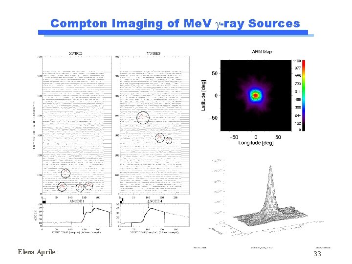 Compton Imaging of Me. V g-ray Sources Elena Aprile 33 Compton Imaging of Me. V g-ray Sources Elena Aprile 33