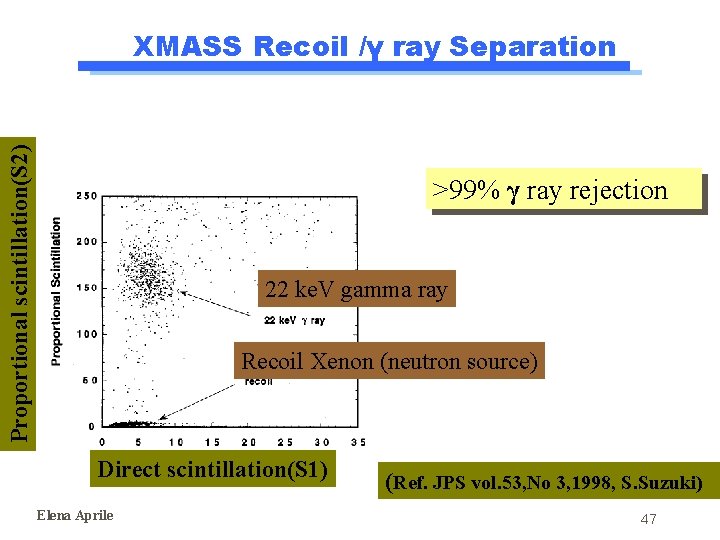 Proportional scintillation(S 2) XMASS Recoil /γ ray Separation >99% γ ray rejection 22 ke. Proportional scintillation(S 2) XMASS Recoil /γ ray Separation >99% γ ray rejection 22 ke.