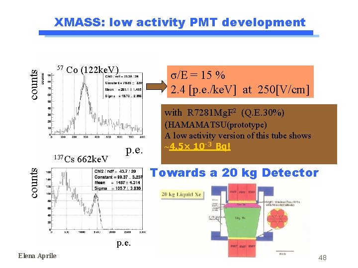 XMASS: low activity PMT development counts 57 Co (122 ke. V) σ/E = 15 XMASS: low activity PMT development counts 57 Co (122 ke. V) σ/E = 15