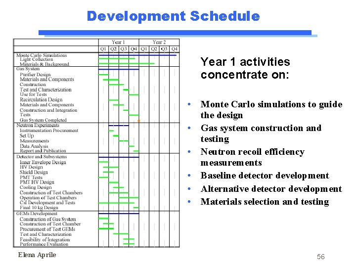 Development Schedule Year 1 activities concentrate on: • Monte Carlo simulations to guide the Development Schedule Year 1 activities concentrate on: • Monte Carlo simulations to guide the