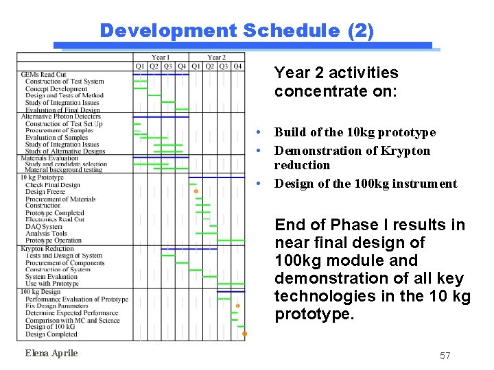 Development Schedule (2) Year 2 activities concentrate on: • Build of the 10 kg Development Schedule (2) Year 2 activities concentrate on: • Build of the 10 kg