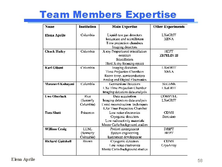 Team Members Expertise Elena Aprile 58 Team Members Expertise Elena Aprile 58