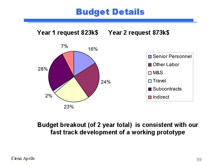 Budget Details Year 1 request 823 k$ Year 2 request 873 k$ Budget breakout Budget Details Year 1 request 823 k$ Year 2 request 873 k$ Budget breakout