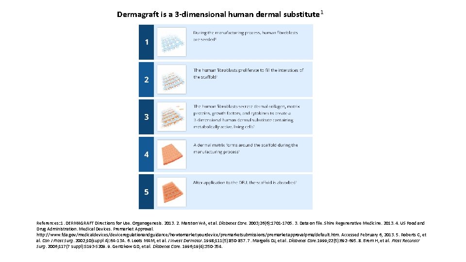 Dermagraft is a 3 -dimensional human dermal substitute 1 References: 1. DERMAGRAFT Directions for