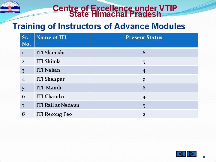 Centre of Excellence under VTIP State Himachal Pradesh Training of Instructors of Advance Modules