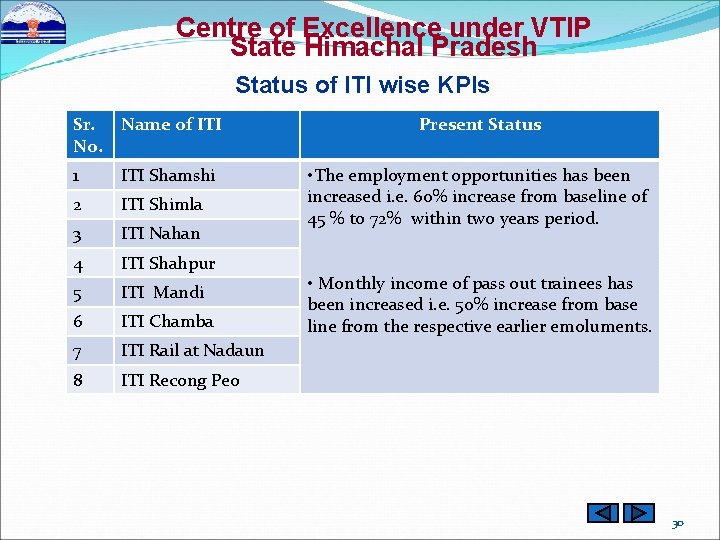 Centre of Excellence under VTIP State Himachal Pradesh Status of ITI wise KPIs Sr.