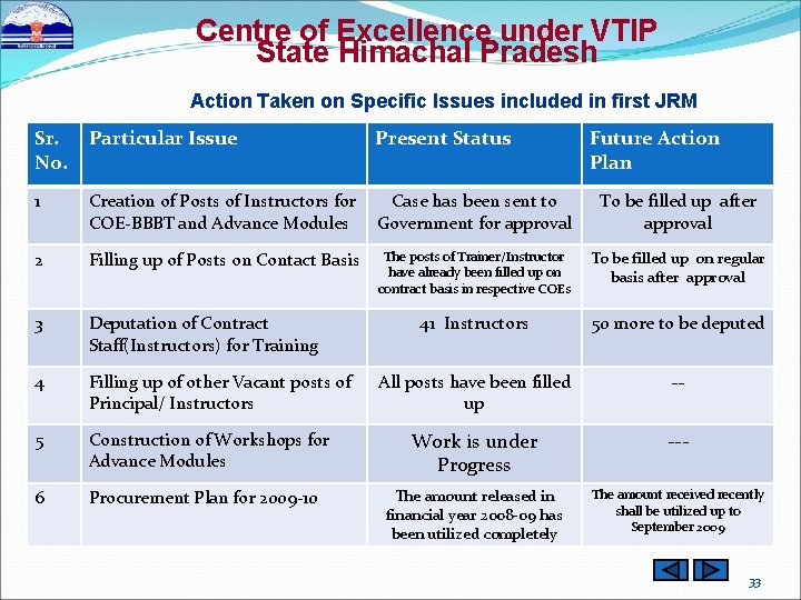 Centre of Excellence under VTIP State Himachal Pradesh Action Taken on Specific Issues included